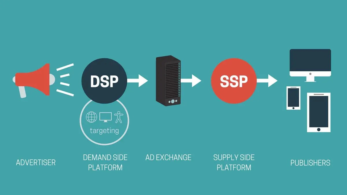 Programmatic Advertising là một nền tảng tự động hóa giai đoạn mua, nhắm mục tiêu và hiển thị quảng cáo trực tuyến