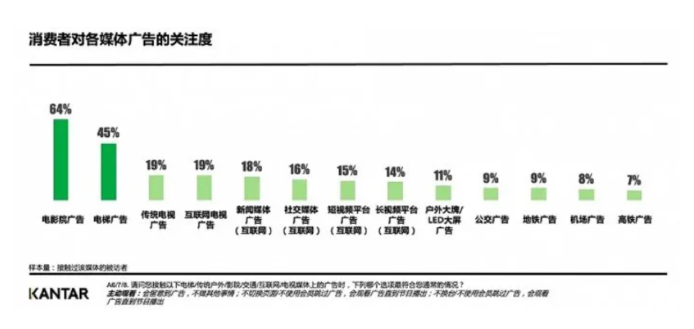 消费者对各媒体广告的关注度